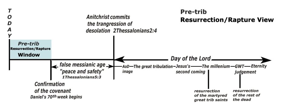 Pretrib rapture view.jpg