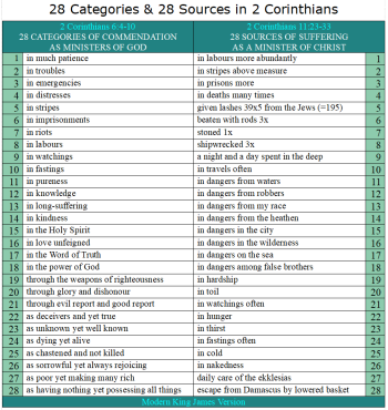 Twin Twenty-Eights in 2 Corinthians .png