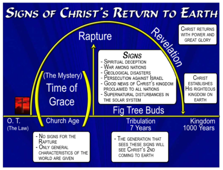 Signs of Christ's Return TO Earth.png
