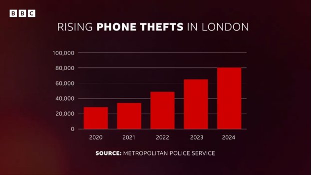 +++++ POST CB  Rising Phone Thefts in London.jpg