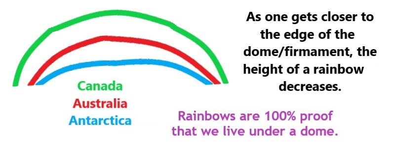 POST CB 9 rainbows are 100% proof that we live under a dome [flat earth].jpg