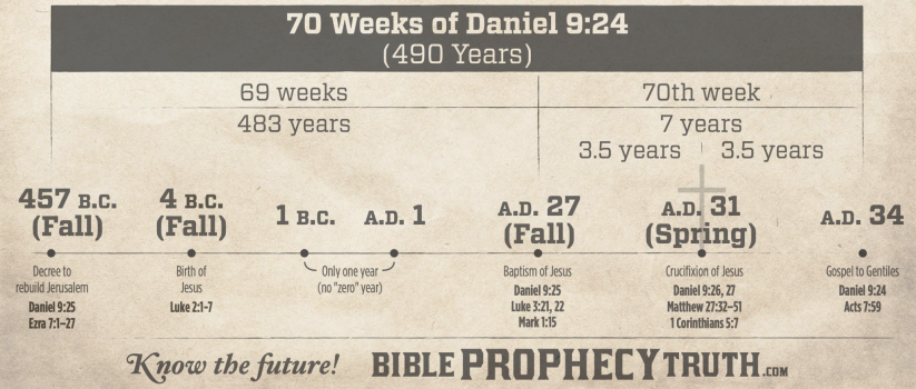 70 weeks.png