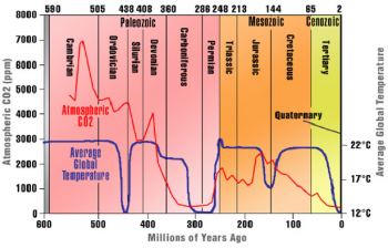 CO2 Over Time.png