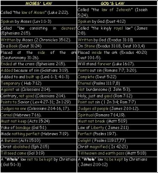 Bible - Prophecy - God's Law & Ceremonial Law.jpeg