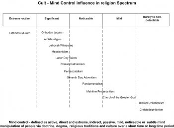 Cult mind control in religion.jpg
