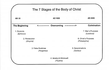 Revelation. Vision 1. Christ the Head. The 7 Stages of the Body of Christ.