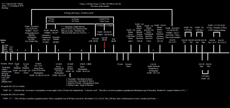 AWHN - Bible - Timeline - Jehovahs Witnesses Time Chart.jpg