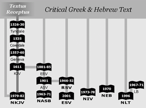 Bible Transation chart.gif