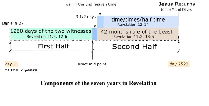 compoinets of the seven years in Revelaiton.jpg