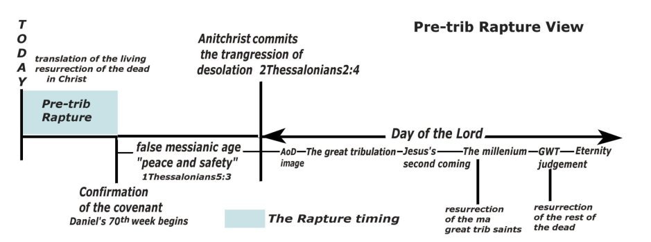 Pretrib rapture view.jpg