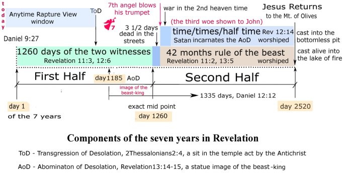 compoinets of the seven years in Revelaiton5 update .jpg