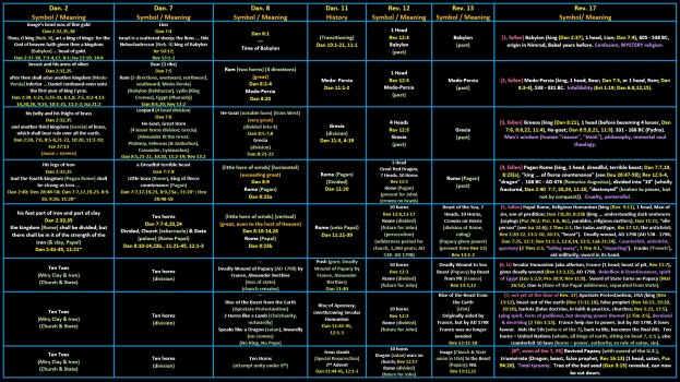 Daniel 2,7,8,11 And Revelation 12,13,17 Chart.jpg