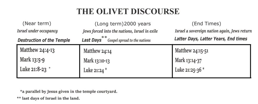 Olivet Discourse.jpg