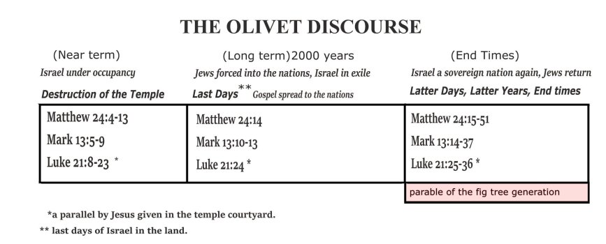 Olivet Discourse.jpg