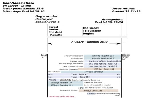 Ezekiel 39 end times framework.jpg