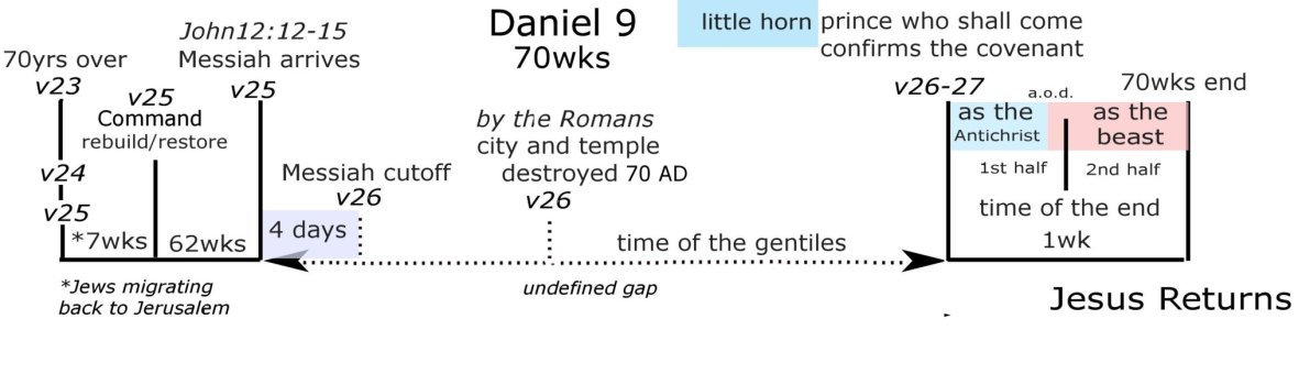 Daniel 9 70 weeks 324b.jpg