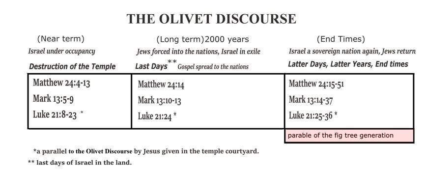 Olivet Discourse.jpg