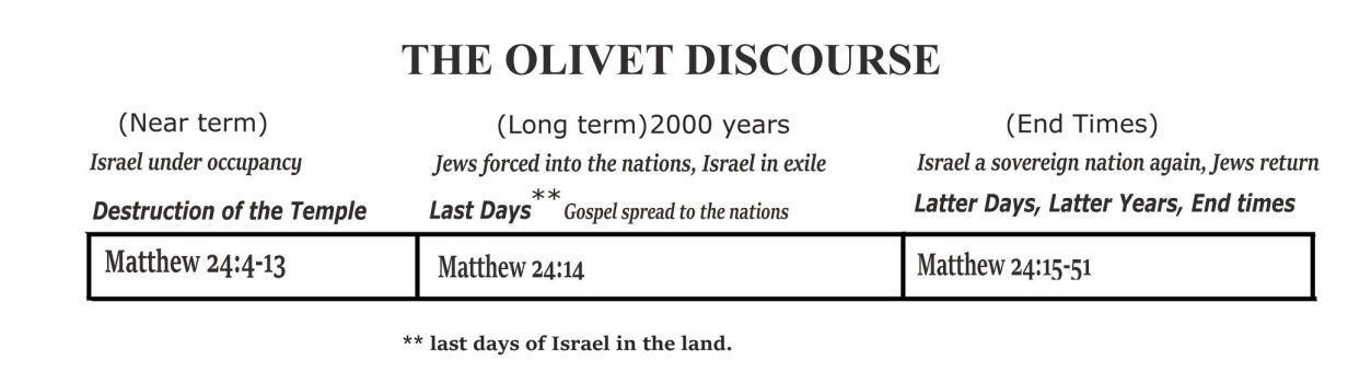 Olivet Discourse for matthew 24. .jpg