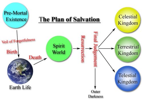 Mormon_plan_of_Salvation_diagram_(English)_(2).jpg