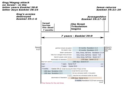 Ezekiel 39 end times framework.jpg