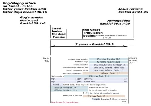 Ezekiel 39 end times framework.jpg