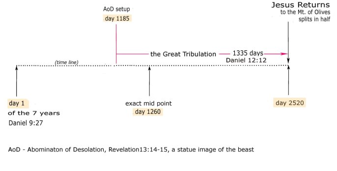 the great tribulation length.jpg