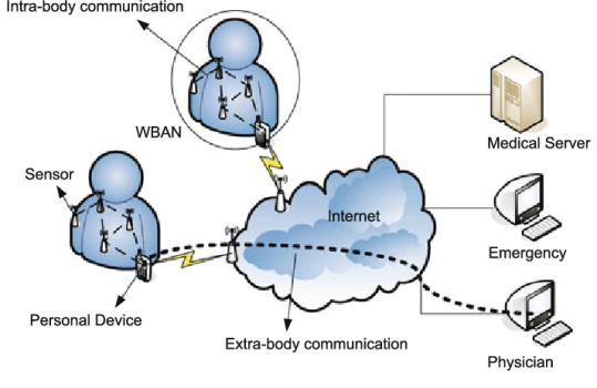 Example-of-intra-body-and-extra-body-communication-in-a-WBAN.png