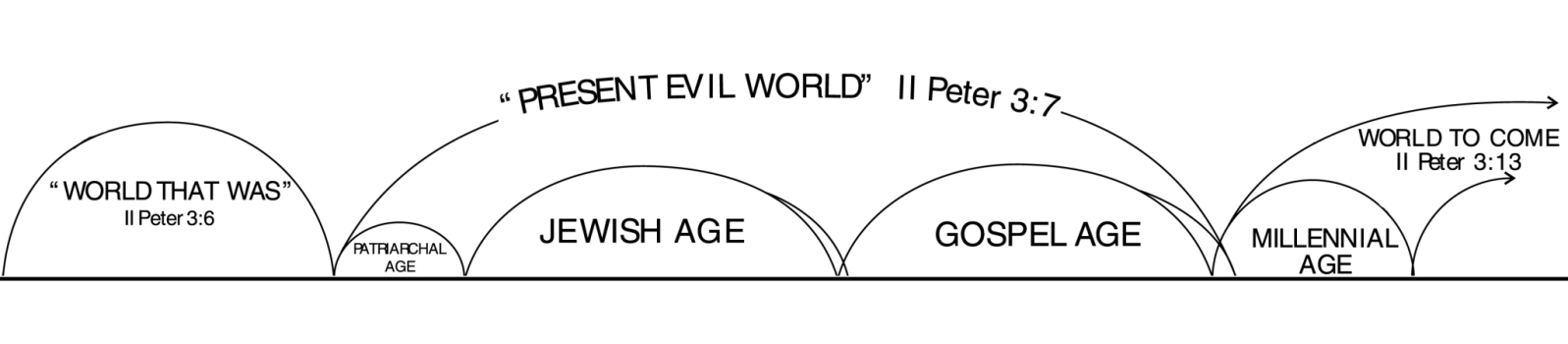THE THREE WORLDS