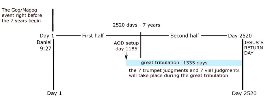 the great tribulation period.jpg