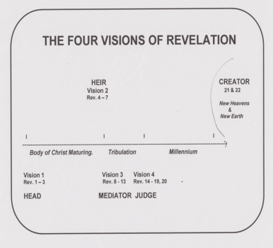 Revelation: Introduction and Overview. (1)