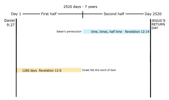 7 years of Revelation 12.jpg