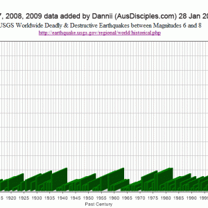 GRAPH of earthquakes 1900 to 2009.gif