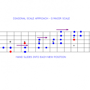 Diagonal Scale Approach