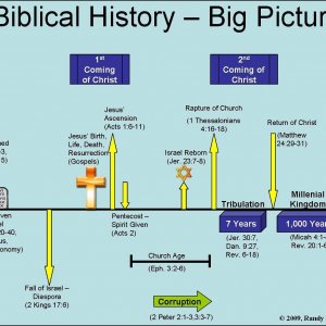 Bible Timeline