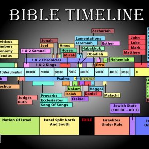 Old Testament Time Line