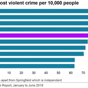 US Cities With Most Violent Crime