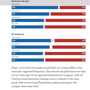 Voting Results for Midterms in 2022.png