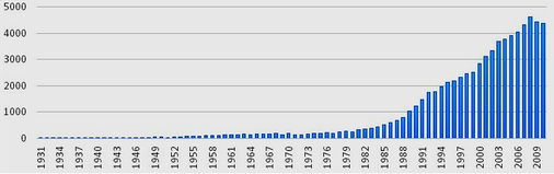 2014-CA DDS Cases By Birth Year