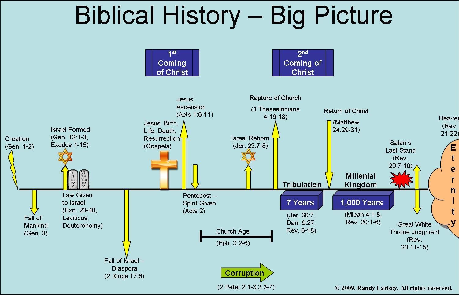 Bible Timeline