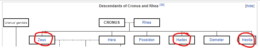 Cronus Children