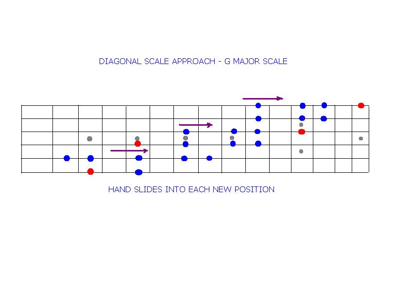 Diagonal Scale Approach