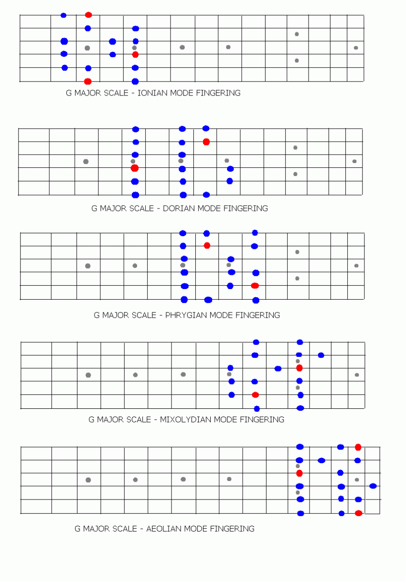 MajorModes