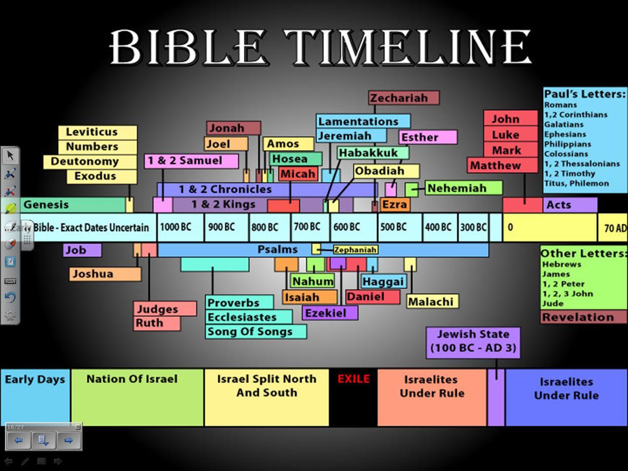 Old Testament Time Line