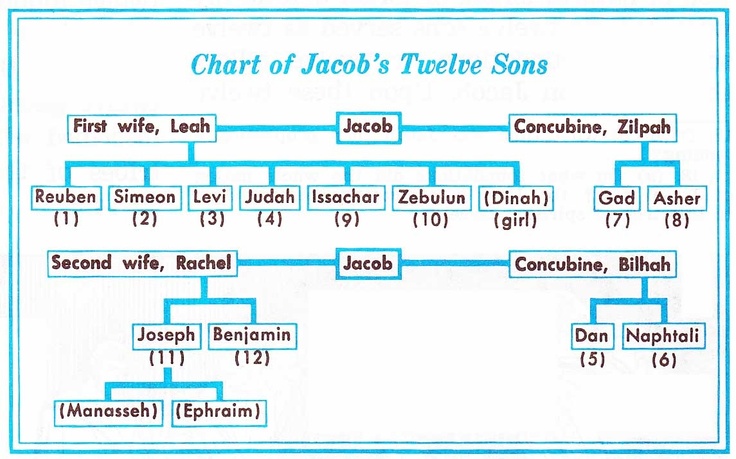 Sons Of Jacob