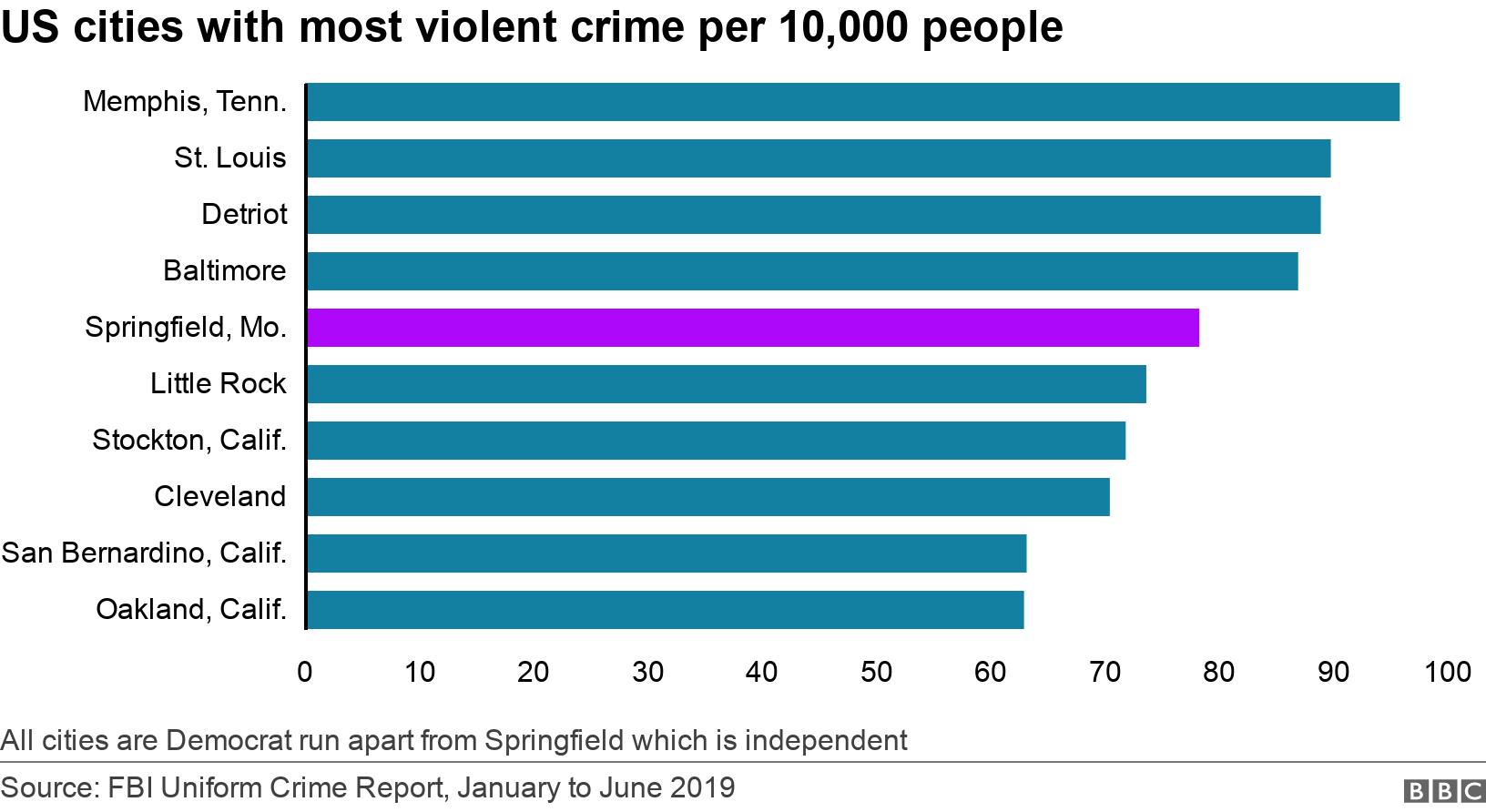 US Cities With Most Violent Crime
