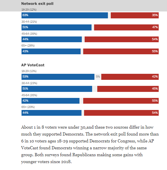 Voting Results for Midterms in 2022.png