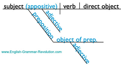 basic_diagram_appositive_phrase_forweb.jpg