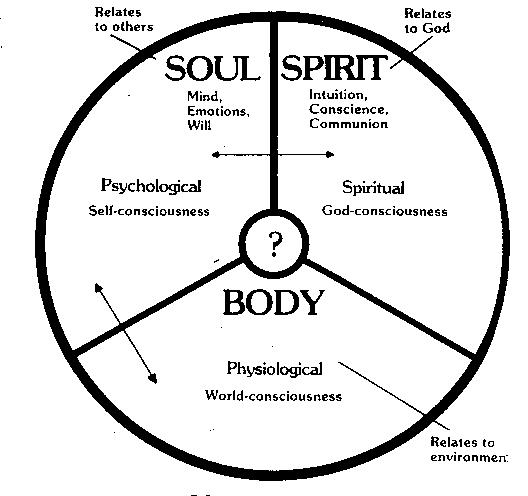 Circle%20Spirit,%20Soul%20and%20Body.jpg