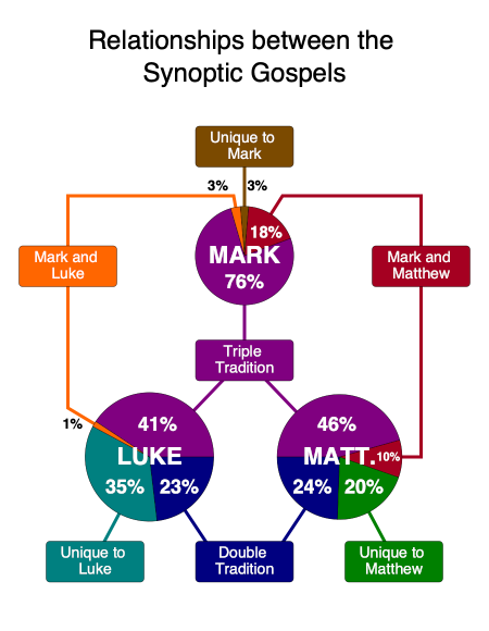 Relationship-between-synoptic-gospels-en-small.png