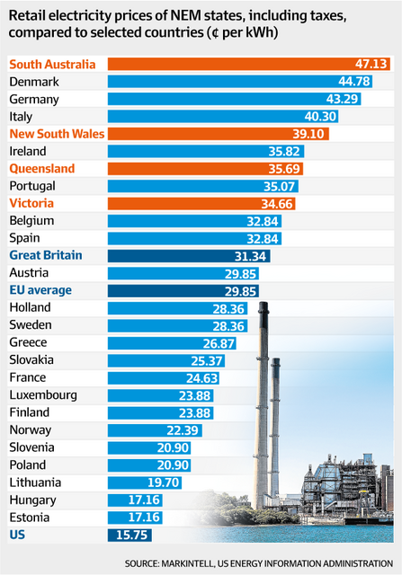 sa-highest-power-costs-table.png